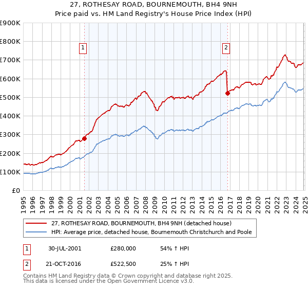 27, ROTHESAY ROAD, BOURNEMOUTH, BH4 9NH: Price paid vs HM Land Registry's House Price Index