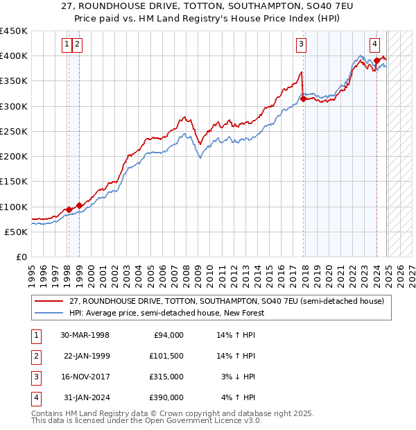 27, ROUNDHOUSE DRIVE, TOTTON, SOUTHAMPTON, SO40 7EU: Price paid vs HM Land Registry's House Price Index