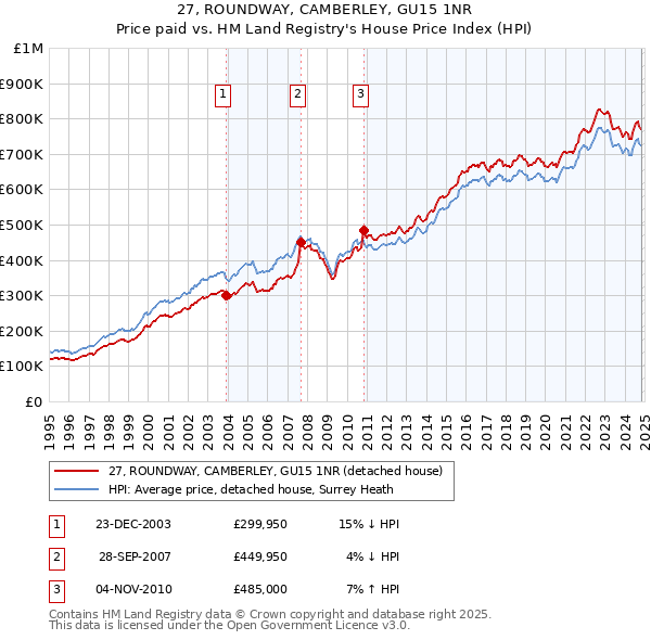 27, ROUNDWAY, CAMBERLEY, GU15 1NR: Price paid vs HM Land Registry's House Price Index