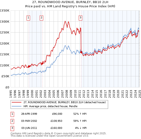 27, ROUNDWOOD AVENUE, BURNLEY, BB10 2LH: Price paid vs HM Land Registry's House Price Index