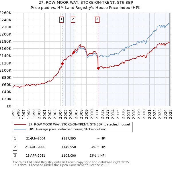 27, ROW MOOR WAY, STOKE-ON-TRENT, ST6 8BP: Price paid vs HM Land Registry's House Price Index