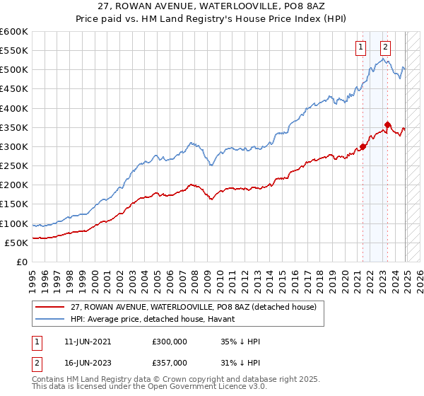 27, ROWAN AVENUE, WATERLOOVILLE, PO8 8AZ: Price paid vs HM Land Registry's House Price Index