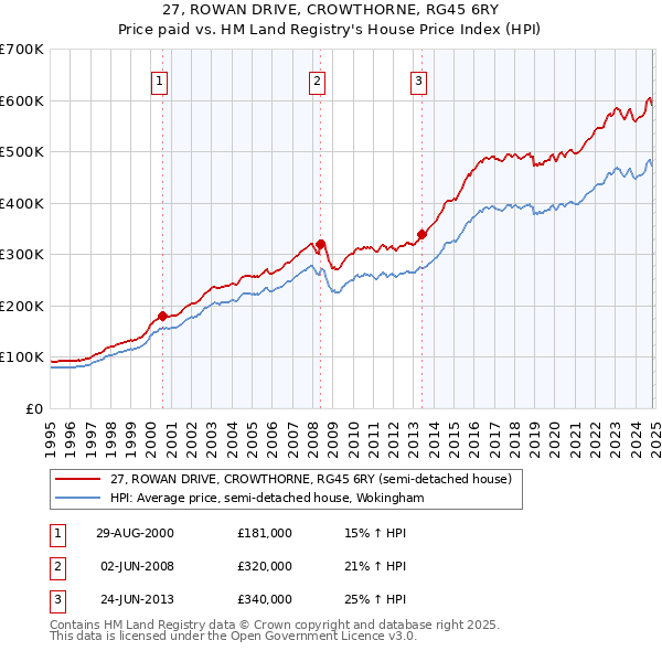 27, ROWAN DRIVE, CROWTHORNE, RG45 6RY: Price paid vs HM Land Registry's House Price Index