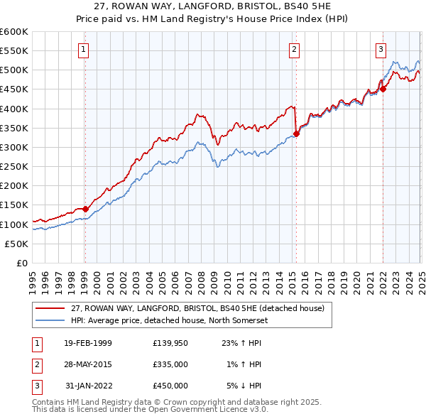 27, ROWAN WAY, LANGFORD, BRISTOL, BS40 5HE: Price paid vs HM Land Registry's House Price Index