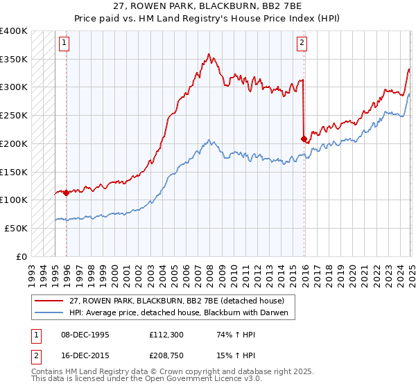 27, ROWEN PARK, BLACKBURN, BB2 7BE: Price paid vs HM Land Registry's House Price Index