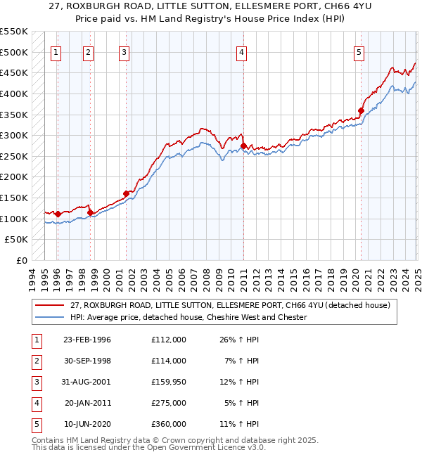 27, ROXBURGH ROAD, LITTLE SUTTON, ELLESMERE PORT, CH66 4YU: Price paid vs HM Land Registry's House Price Index