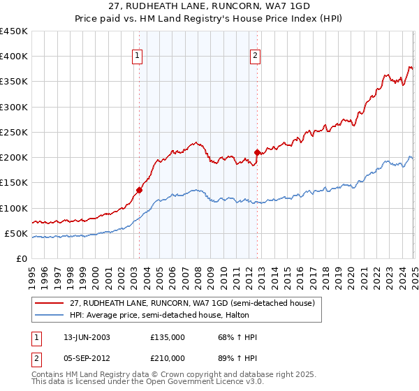 27, RUDHEATH LANE, RUNCORN, WA7 1GD: Price paid vs HM Land Registry's House Price Index