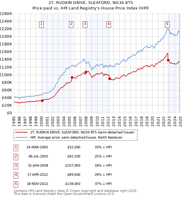 27, RUDKIN DRIVE, SLEAFORD, NG34 8TS: Price paid vs HM Land Registry's House Price Index