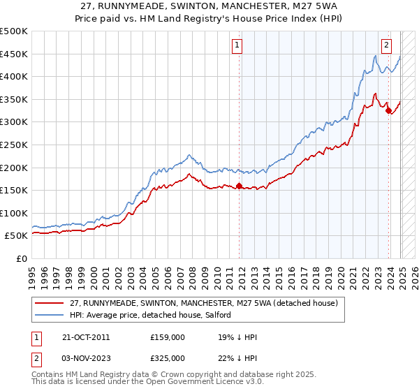 27, RUNNYMEADE, SWINTON, MANCHESTER, M27 5WA: Price paid vs HM Land Registry's House Price Index