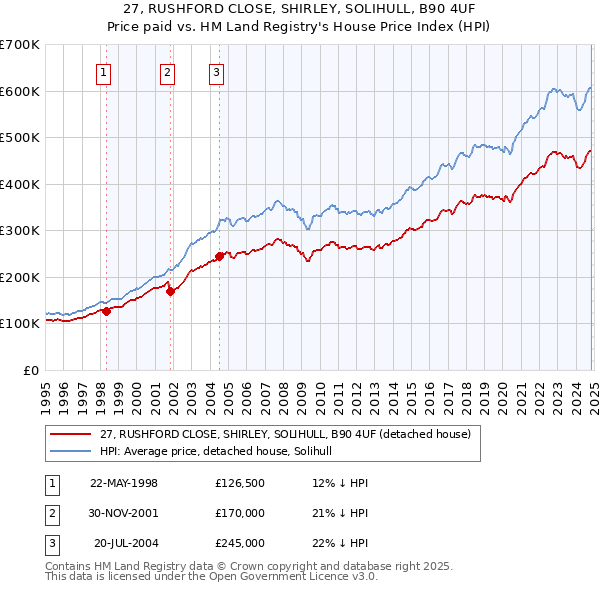 27, RUSHFORD CLOSE, SHIRLEY, SOLIHULL, B90 4UF: Price paid vs HM Land Registry's House Price Index