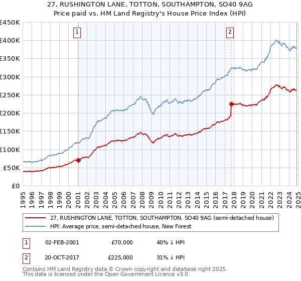 27, RUSHINGTON LANE, TOTTON, SOUTHAMPTON, SO40 9AG: Price paid vs HM Land Registry's House Price Index