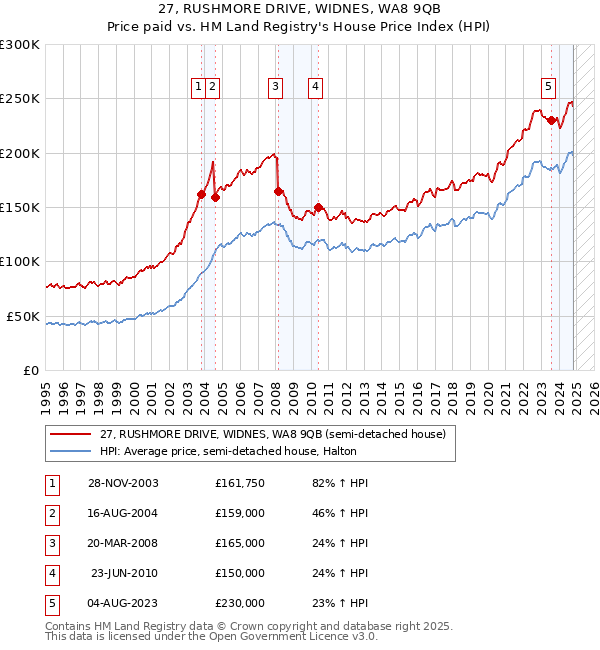 27, RUSHMORE DRIVE, WIDNES, WA8 9QB: Price paid vs HM Land Registry's House Price Index