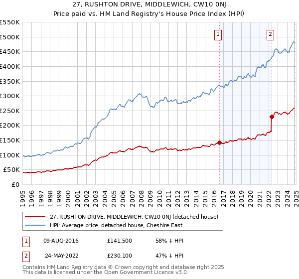 27, RUSHTON DRIVE, MIDDLEWICH, CW10 0NJ: Price paid vs HM Land Registry's House Price Index