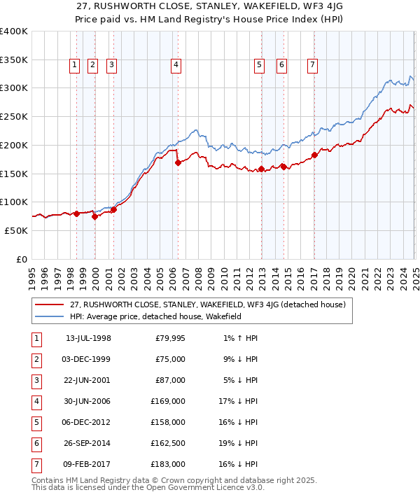 27, RUSHWORTH CLOSE, STANLEY, WAKEFIELD, WF3 4JG: Price paid vs HM Land Registry's House Price Index