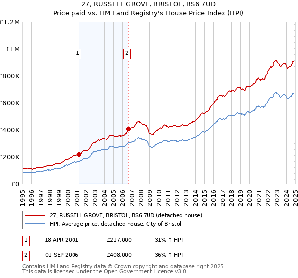 27, RUSSELL GROVE, BRISTOL, BS6 7UD: Price paid vs HM Land Registry's House Price Index