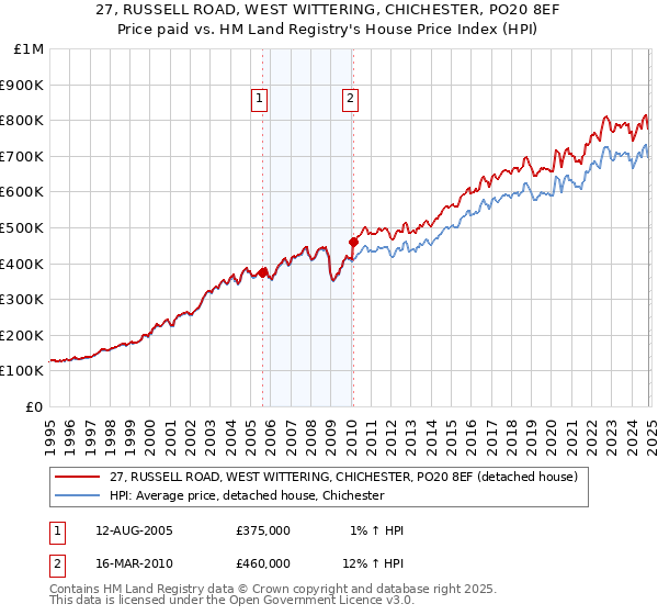 27, RUSSELL ROAD, WEST WITTERING, CHICHESTER, PO20 8EF: Price paid vs HM Land Registry's House Price Index