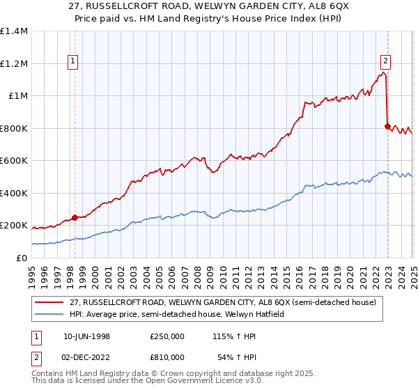 27, RUSSELLCROFT ROAD, WELWYN GARDEN CITY, AL8 6QX: Price paid vs HM Land Registry's House Price Index