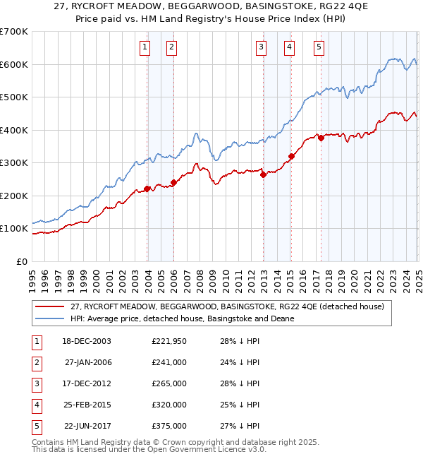 27, RYCROFT MEADOW, BEGGARWOOD, BASINGSTOKE, RG22 4QE: Price paid vs HM Land Registry's House Price Index