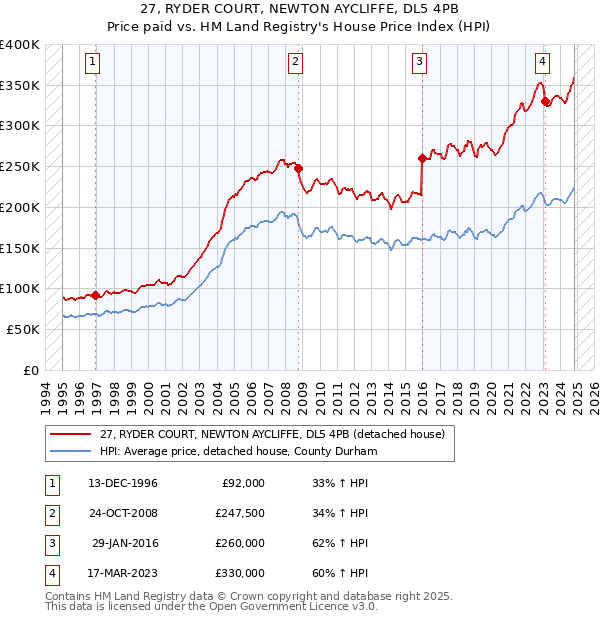 27, RYDER COURT, NEWTON AYCLIFFE, DL5 4PB: Price paid vs HM Land Registry's House Price Index