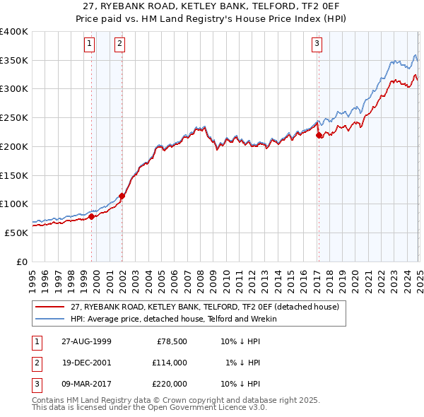 27, RYEBANK ROAD, KETLEY BANK, TELFORD, TF2 0EF: Price paid vs HM Land Registry's House Price Index