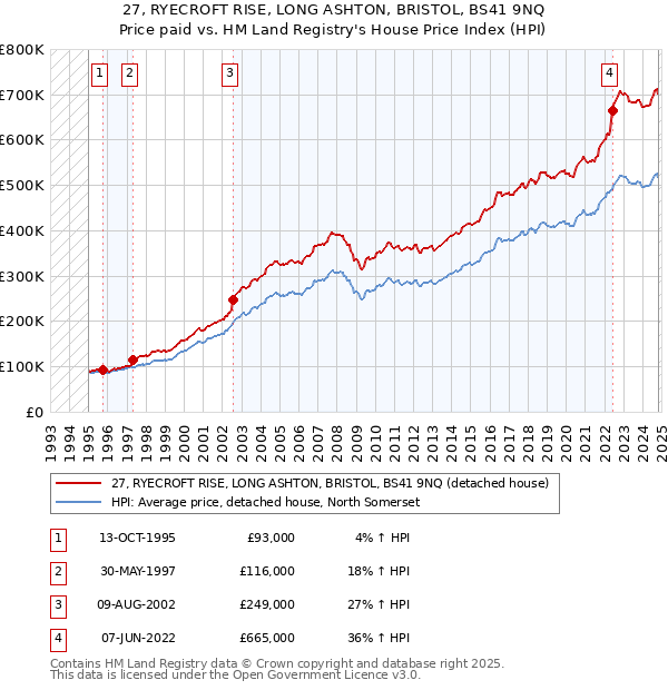 27, RYECROFT RISE, LONG ASHTON, BRISTOL, BS41 9NQ: Price paid vs HM Land Registry's House Price Index