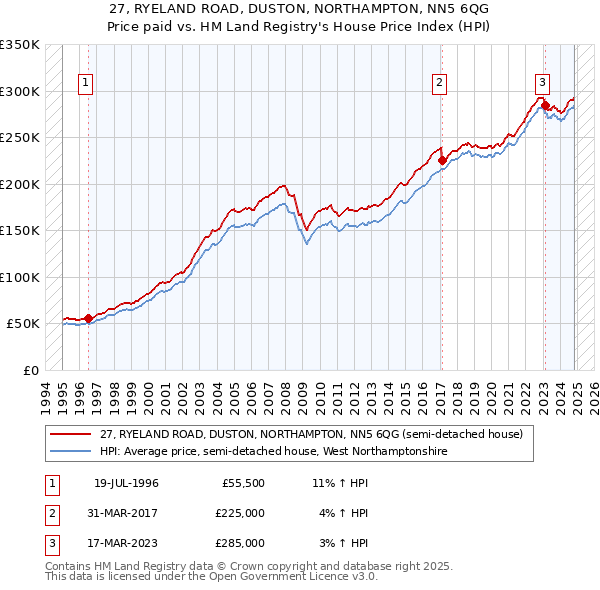 27, RYELAND ROAD, DUSTON, NORTHAMPTON, NN5 6QG: Price paid vs HM Land Registry's House Price Index