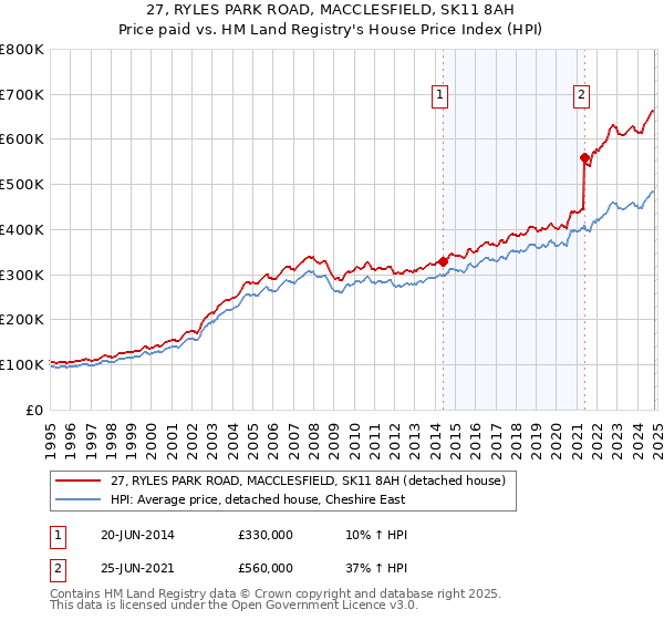 27, RYLES PARK ROAD, MACCLESFIELD, SK11 8AH: Price paid vs HM Land Registry's House Price Index