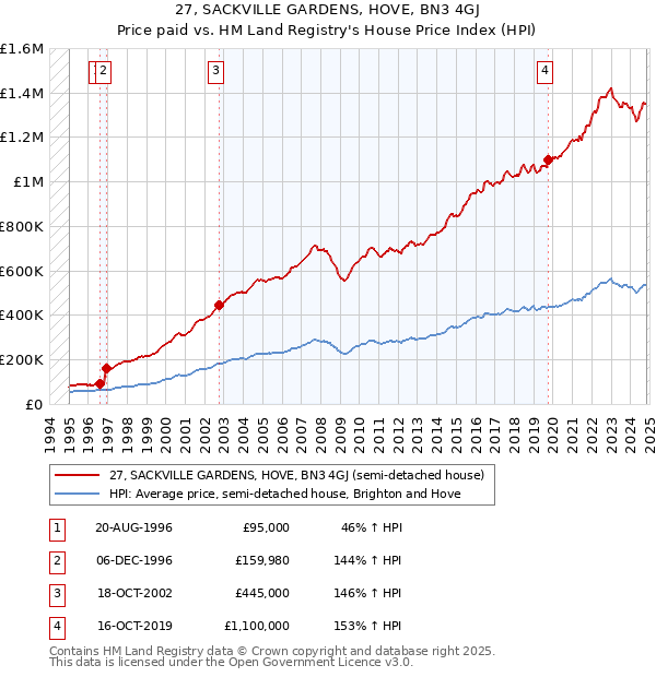 27, SACKVILLE GARDENS, HOVE, BN3 4GJ: Price paid vs HM Land Registry's House Price Index