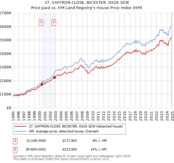 27, SAFFRON CLOSE, BICESTER, OX26 3ZW: Price paid vs HM Land Registry's House Price Index