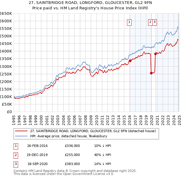 27, SAINTBRIDGE ROAD, LONGFORD, GLOUCESTER, GL2 9FN: Price paid vs HM Land Registry's House Price Index