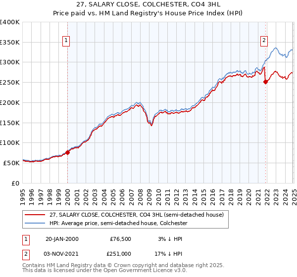 27, SALARY CLOSE, COLCHESTER, CO4 3HL: Price paid vs HM Land Registry's House Price Index