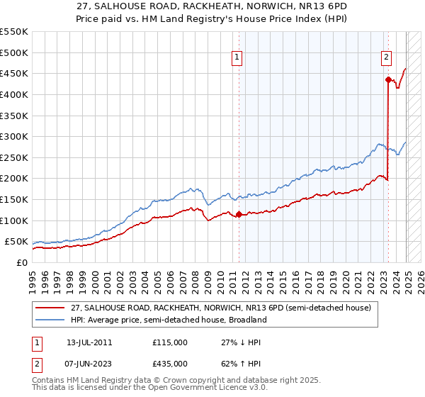 27, SALHOUSE ROAD, RACKHEATH, NORWICH, NR13 6PD: Price paid vs HM Land Registry's House Price Index