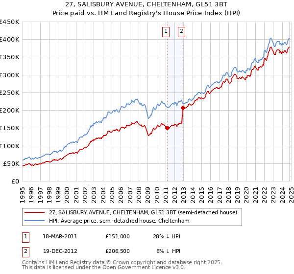 27, SALISBURY AVENUE, CHELTENHAM, GL51 3BT: Price paid vs HM Land Registry's House Price Index