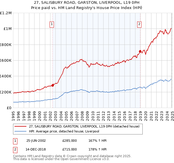 27, SALISBURY ROAD, GARSTON, LIVERPOOL, L19 0PH: Price paid vs HM Land Registry's House Price Index