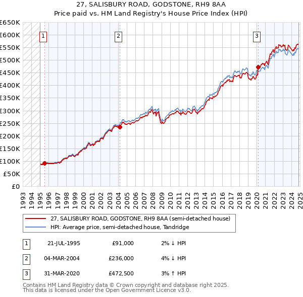 27, SALISBURY ROAD, GODSTONE, RH9 8AA: Price paid vs HM Land Registry's House Price Index