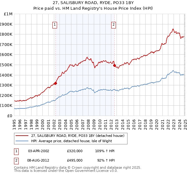 27, SALISBURY ROAD, RYDE, PO33 1BY: Price paid vs HM Land Registry's House Price Index