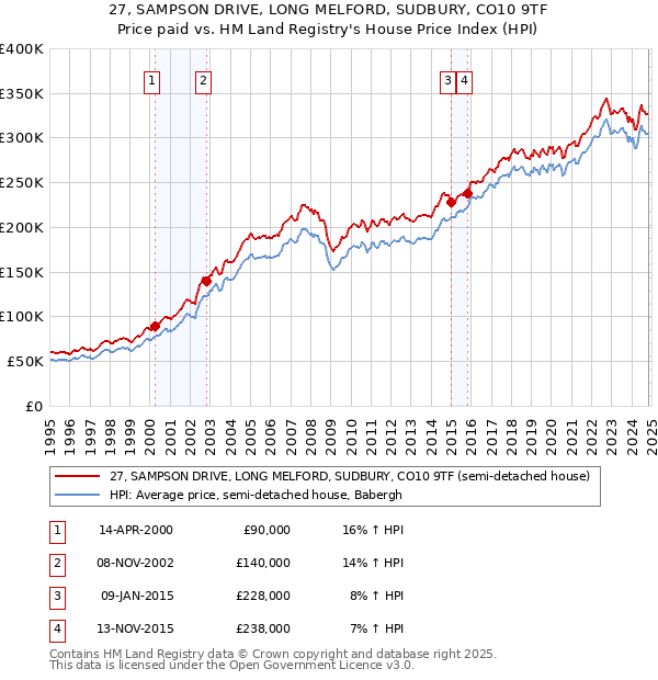 27, SAMPSON DRIVE, LONG MELFORD, SUDBURY, CO10 9TF: Price paid vs HM Land Registry's House Price Index