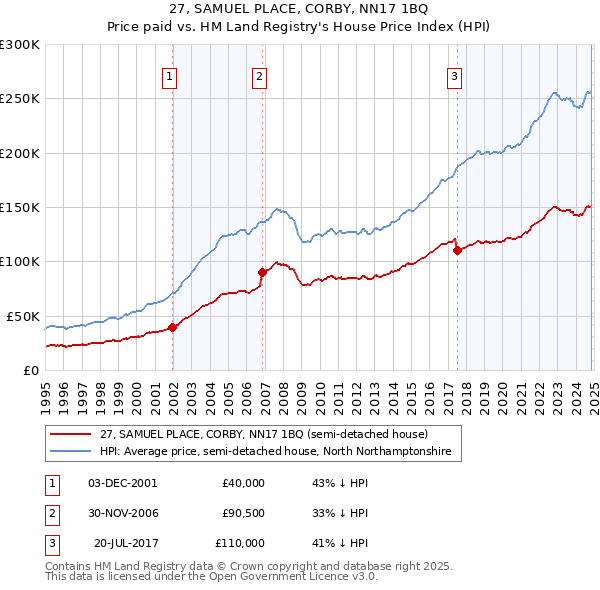 27, SAMUEL PLACE, CORBY, NN17 1BQ: Price paid vs HM Land Registry's House Price Index