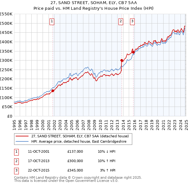 27, SAND STREET, SOHAM, ELY, CB7 5AA: Price paid vs HM Land Registry's House Price Index