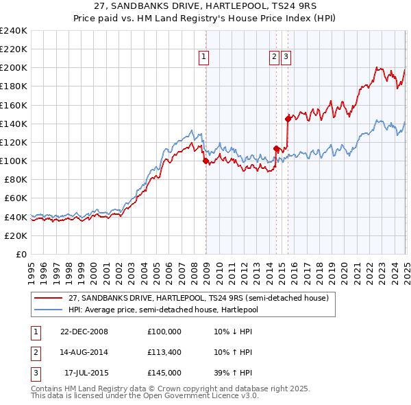 27, SANDBANKS DRIVE, HARTLEPOOL, TS24 9RS: Price paid vs HM Land Registry's House Price Index