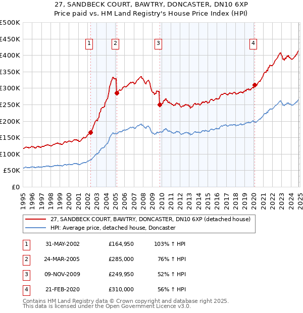 27, SANDBECK COURT, BAWTRY, DONCASTER, DN10 6XP: Price paid vs HM Land Registry's House Price Index