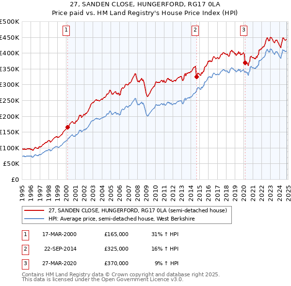 27, SANDEN CLOSE, HUNGERFORD, RG17 0LA: Price paid vs HM Land Registry's House Price Index