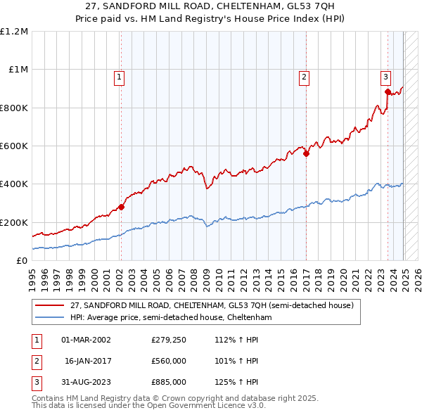 27, SANDFORD MILL ROAD, CHELTENHAM, GL53 7QH: Price paid vs HM Land Registry's House Price Index