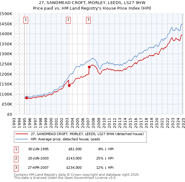 27, SANDMEAD CROFT, MORLEY, LEEDS, LS27 9HW: Price paid vs HM Land Registry's House Price Index