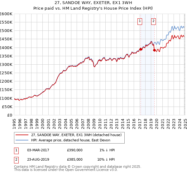 27, SANDOE WAY, EXETER, EX1 3WH: Price paid vs HM Land Registry's House Price Index