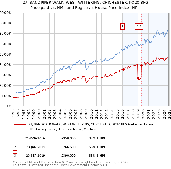 27, SANDPIPER WALK, WEST WITTERING, CHICHESTER, PO20 8FG: Price paid vs HM Land Registry's House Price Index