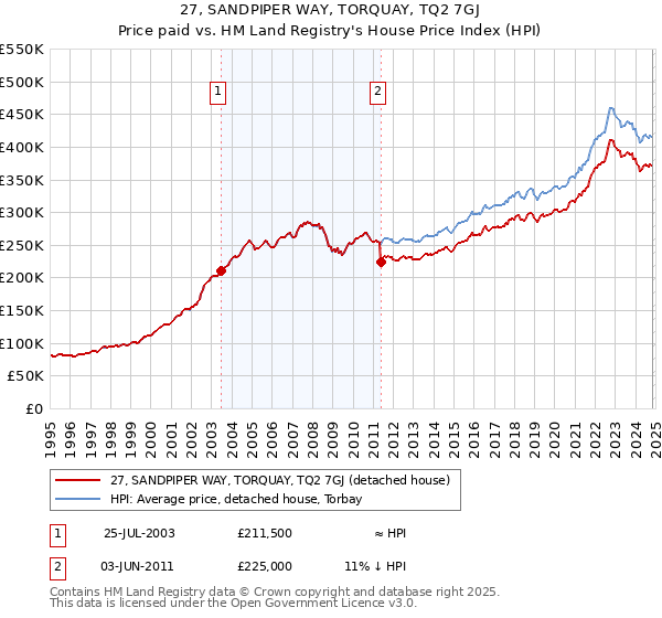 27, SANDPIPER WAY, TORQUAY, TQ2 7GJ: Price paid vs HM Land Registry's House Price Index