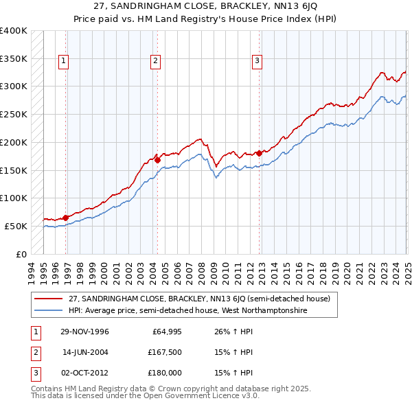 27, SANDRINGHAM CLOSE, BRACKLEY, NN13 6JQ: Price paid vs HM Land Registry's House Price Index