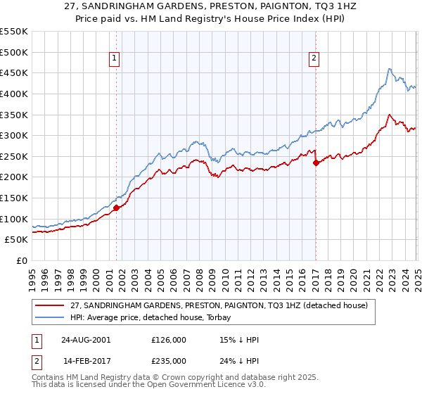 27, SANDRINGHAM GARDENS, PRESTON, PAIGNTON, TQ3 1HZ: Price paid vs HM Land Registry's House Price Index