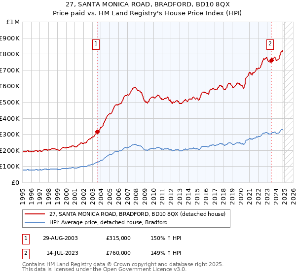 27, SANTA MONICA ROAD, BRADFORD, BD10 8QX: Price paid vs HM Land Registry's House Price Index